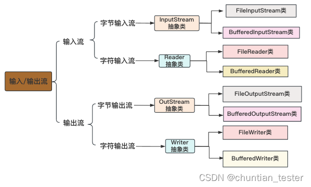 Java I/O (输入/输出)