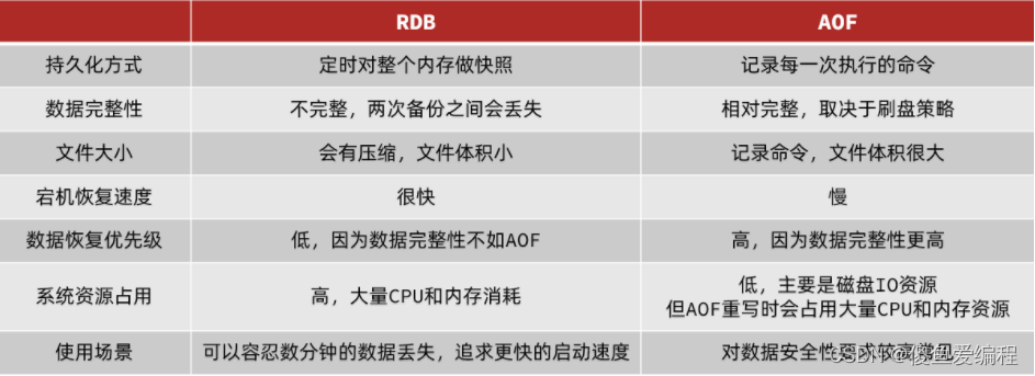 redis持久化方案介绍