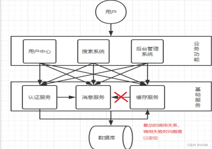 系统调用