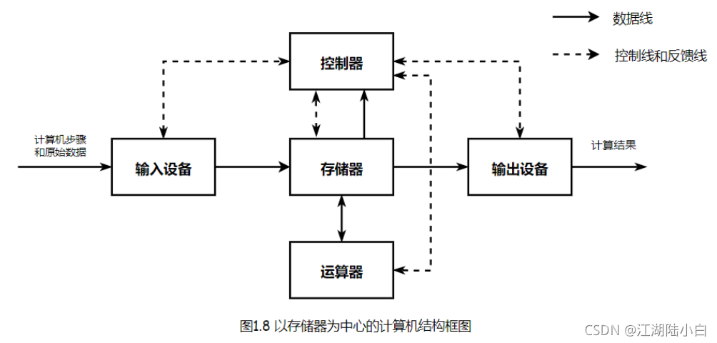 [外链图片转存失败,源站可能有防盗链机制,建议将图片保存下来直接上传(img-LOiBYmzo-1633762141240)(计组1.assets/image-20211007194850117.png)]