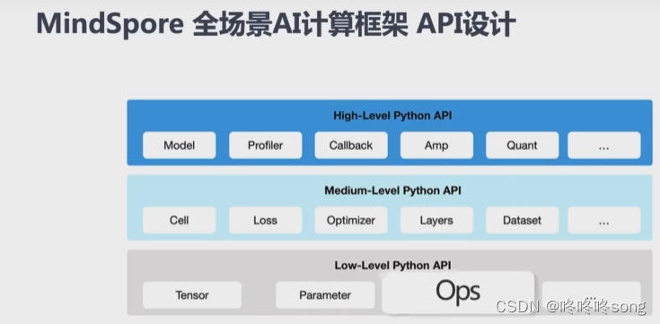 一些列API