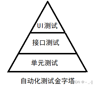 自动化测试selenium篇