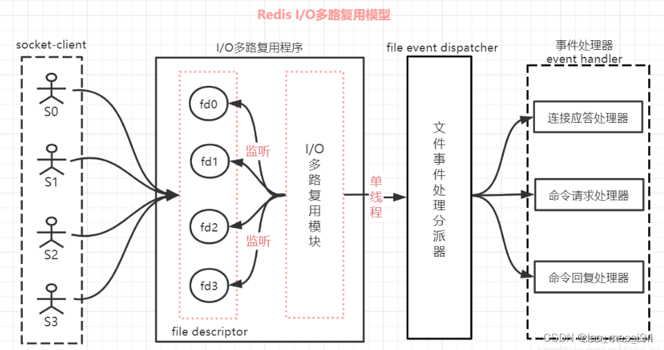 Redis -- IO多路复用及redis6的多线程