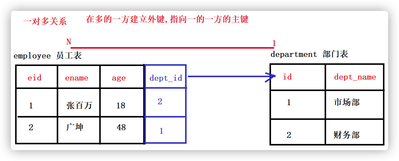 多表关系设计及多表查询_创建一个阅读库,读者和图书之间是多对多关系,设计对应的三个关系库表-CSDN博客