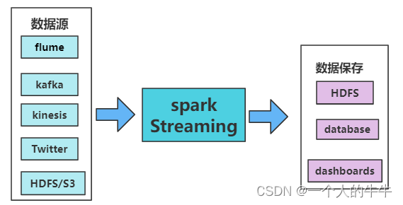 Spark学习笔记（十一）——sparkStreaming-概述/特点/构架/DStream入门程序wordcount_spark ...