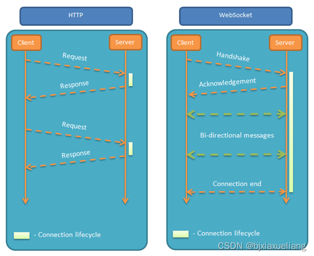 一文详解 WebSocket 网络协议