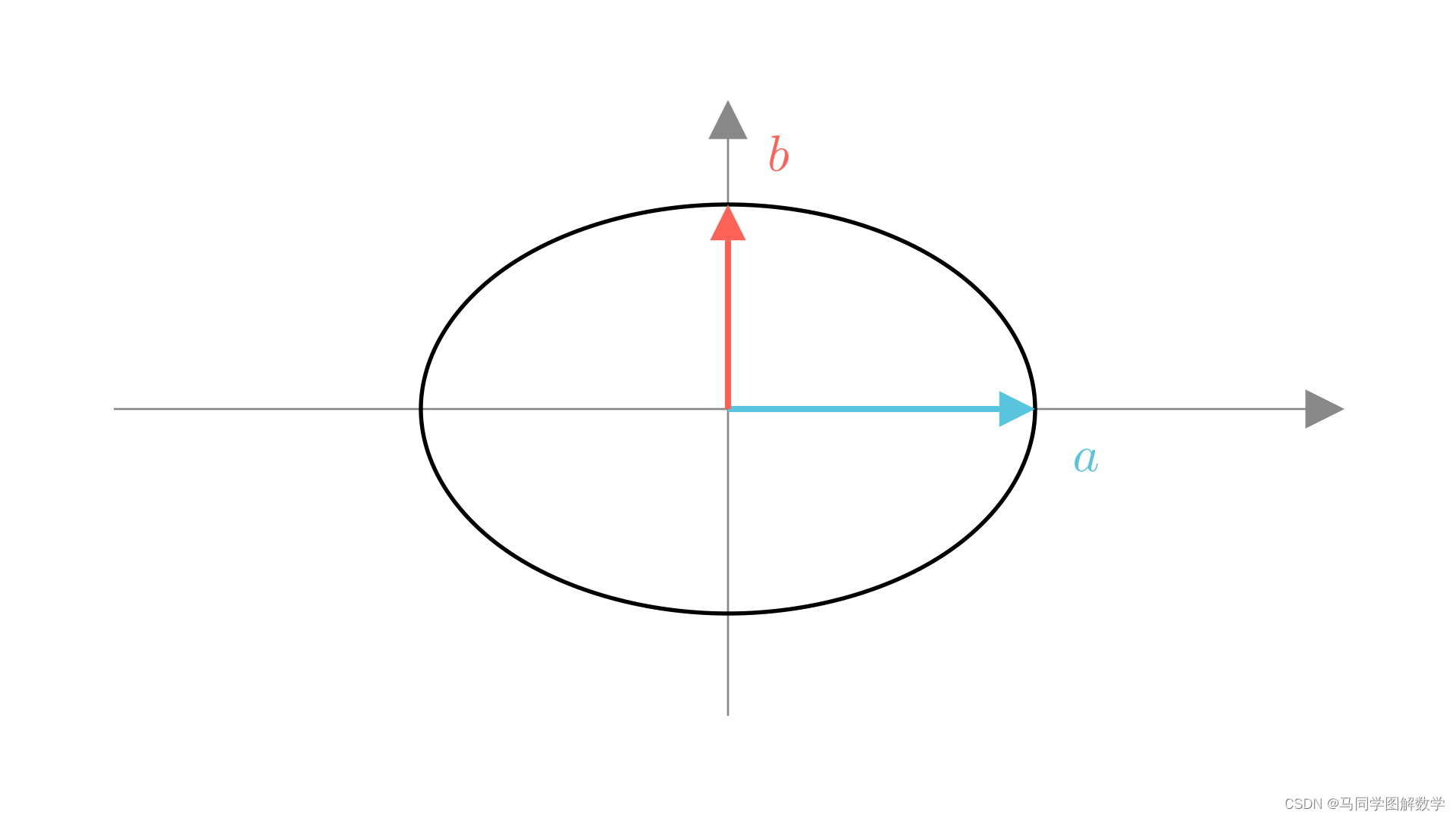 如何用行列式求解椭圆的面积_a b c=π/2,行列式-csdn博客