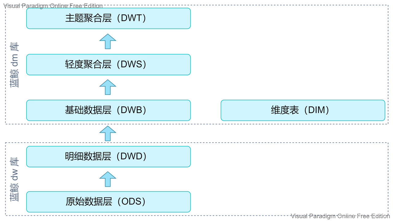 数据仓库分层标准_数据治理数仓汇聚统计分层-CSDN博客