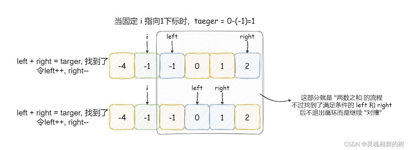 Java【手撕双指针】LeetCode 15. “三数之和“, 图文详解思路分析 + 代码