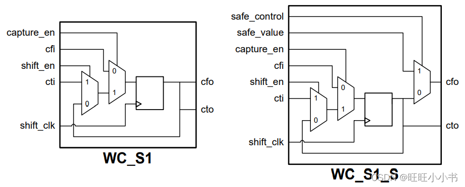 WC_S1 and WC_S1_S Shared Wrapper Cells