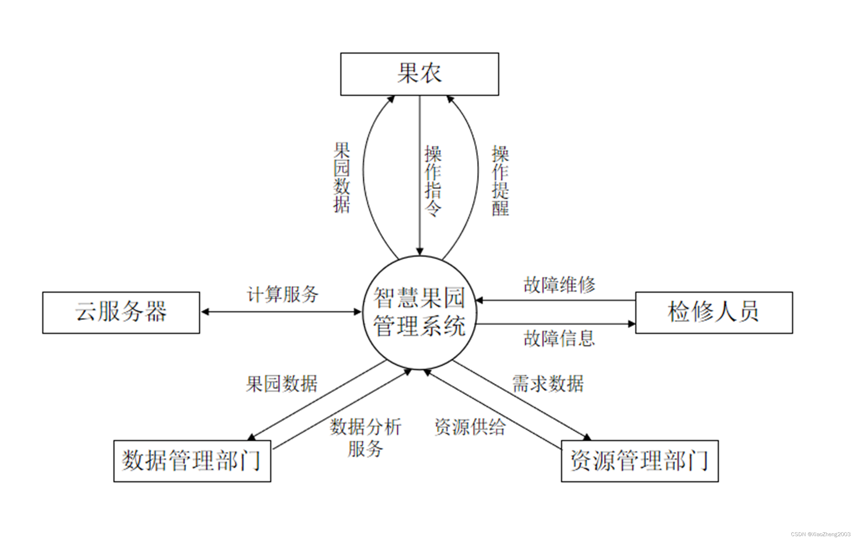 涉众分析