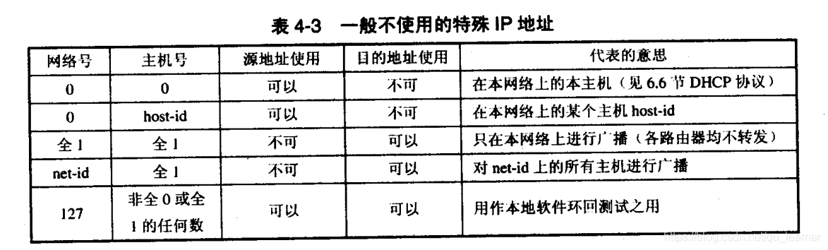 特殊IP地址