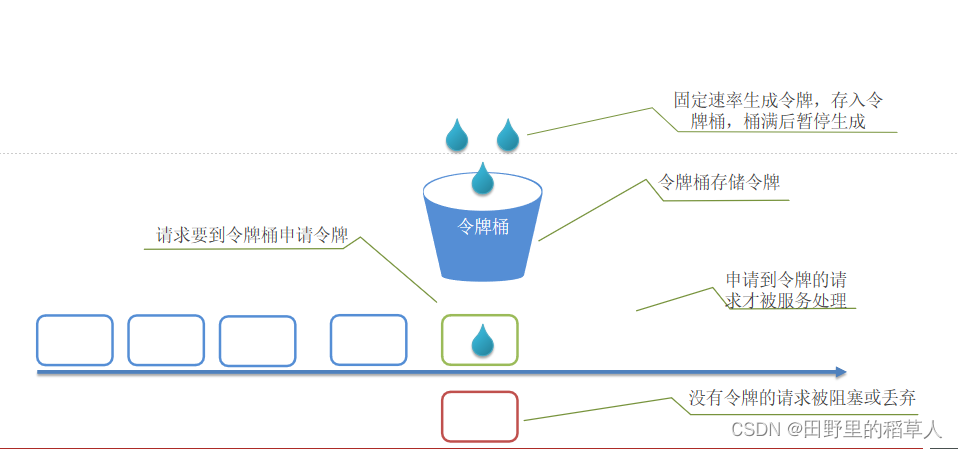 API网关 Gateway