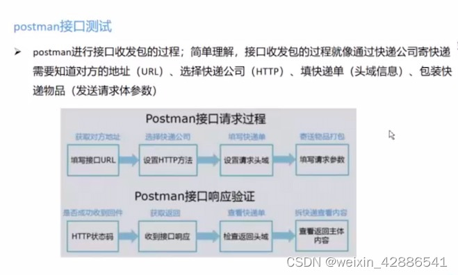 2.postman接口请求过程