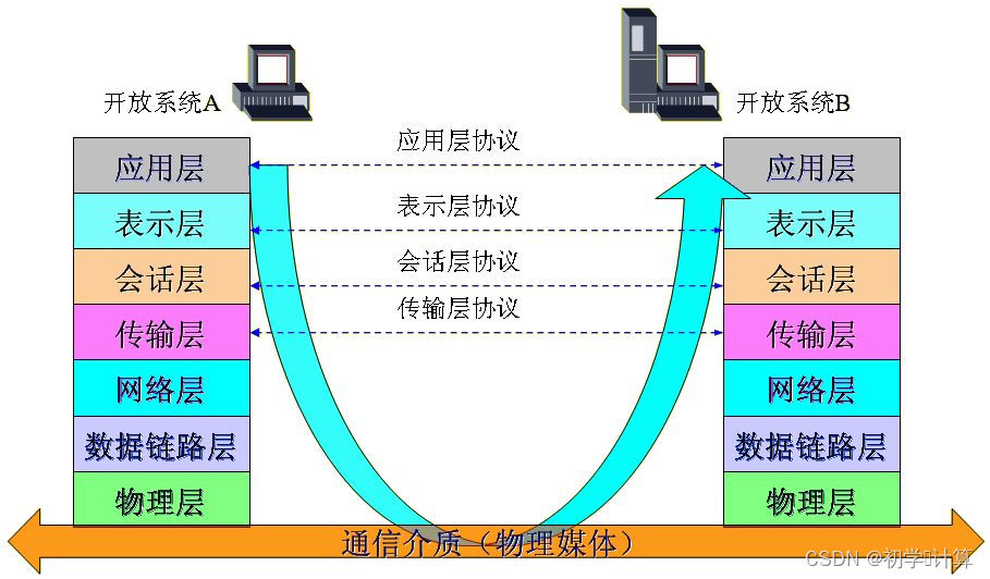 <span style='color:red;'>ISO</span>/OIS<span style='color:red;'>的</span>七层<span style='color:red;'>模型</span>②