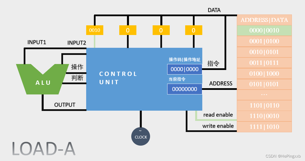 LOAD-A执行