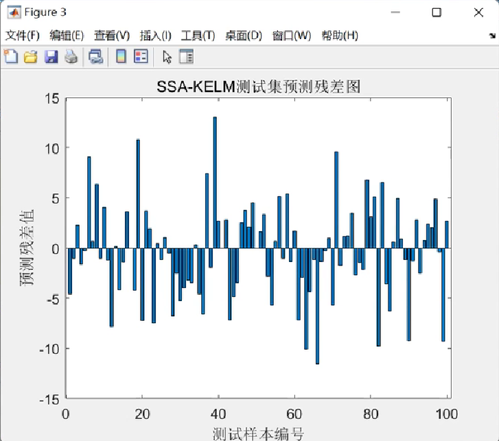 【SSA-KELM预测】基于麻雀算法优化核极限学习机回归预测研究（Matlab代码实现）