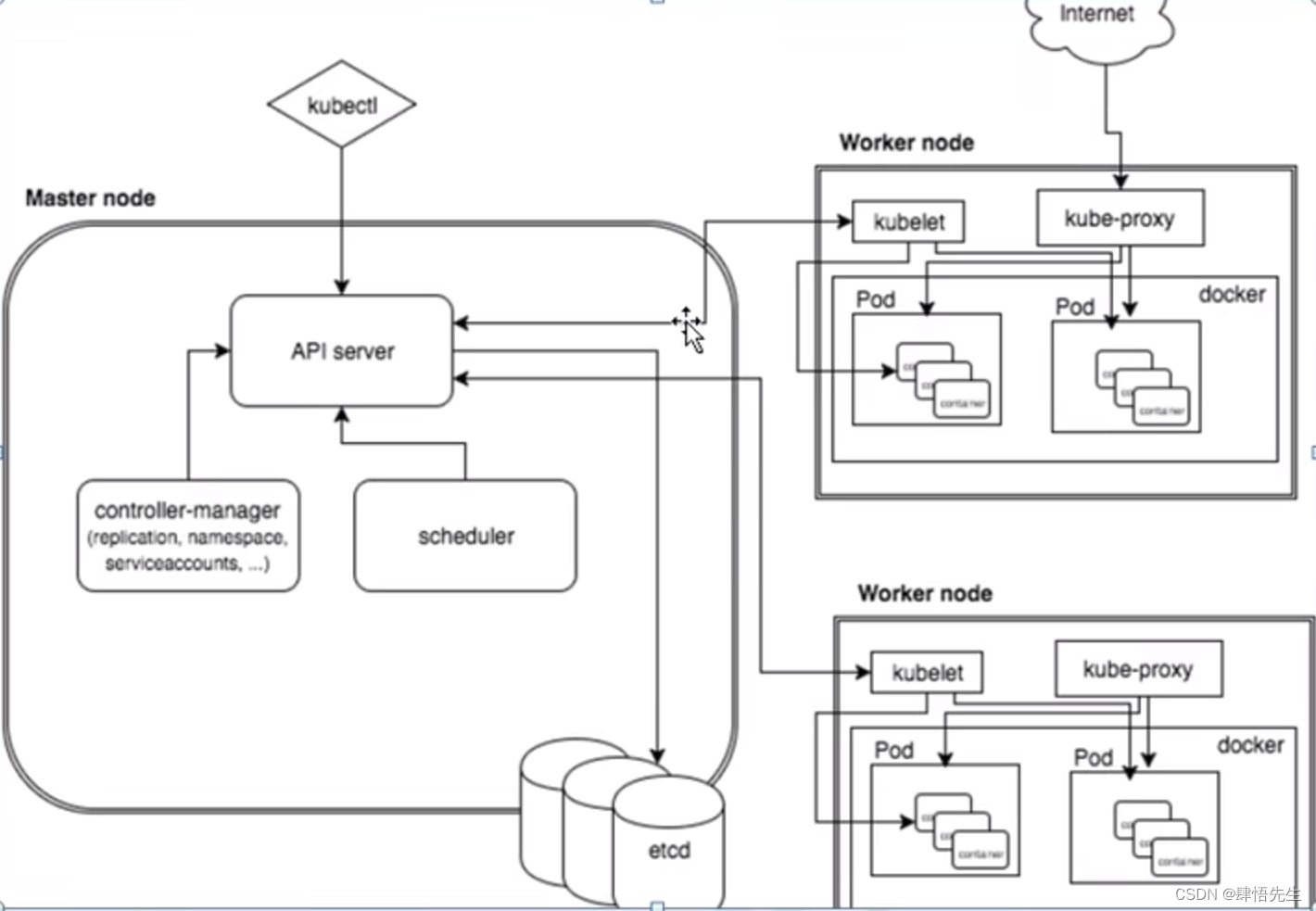 1.2 Kubernetes架构组件