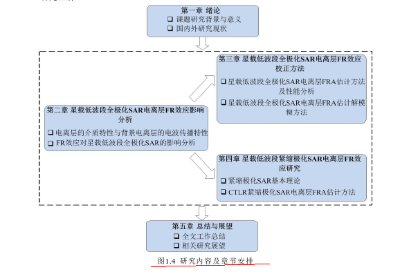 星载低波段极化SAR电离层法拉第旋转效应(FR)及校正国内外研究现状-学习笔记