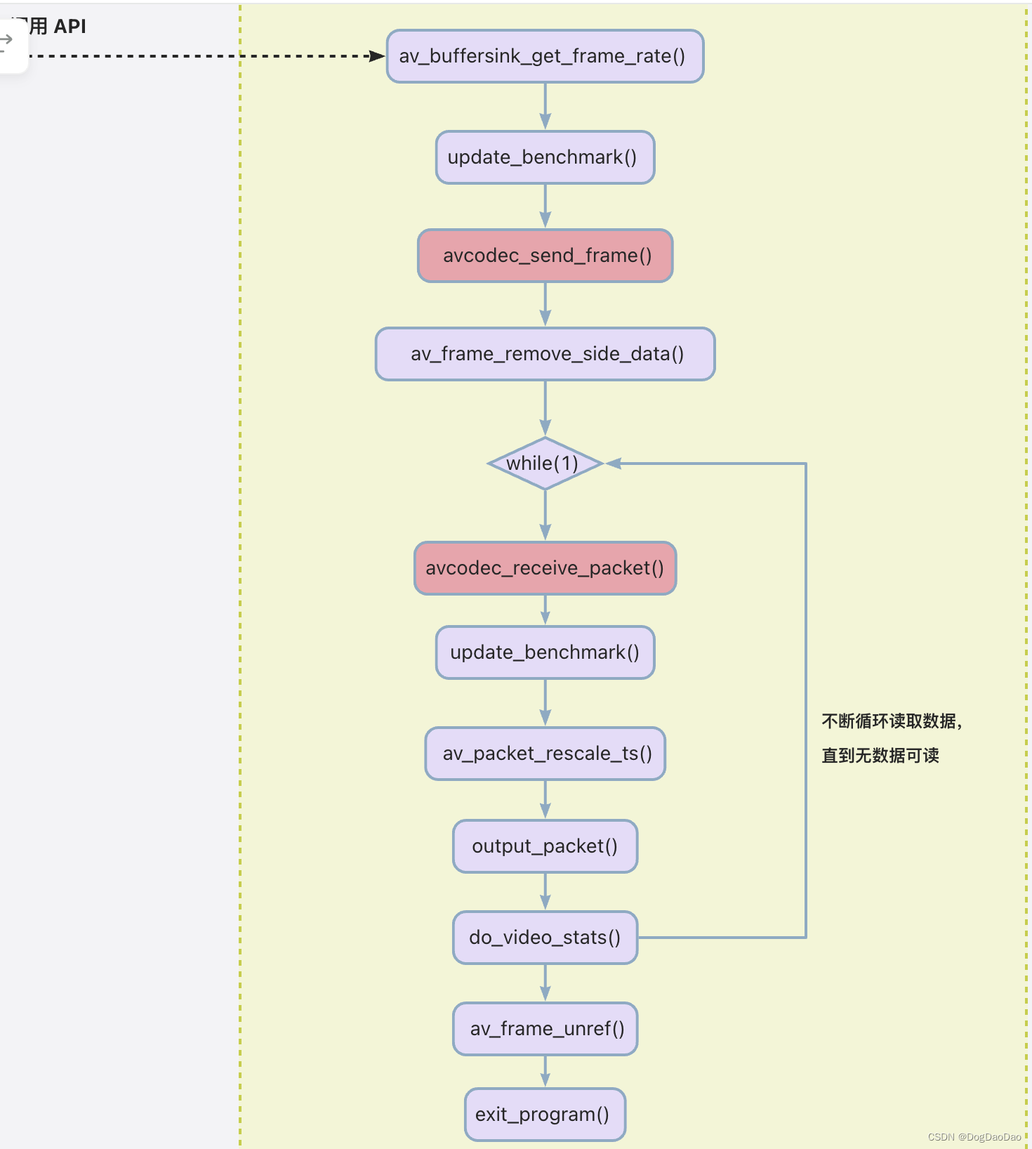 ffmpeg.c源码与函数关系分析