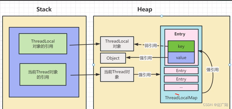 ThreadLocal内存泄露分析