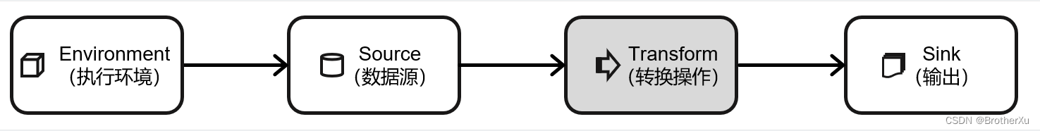 Flink的DataStream API的使用------转换算子（Transformation）_flink Datastream Api ...