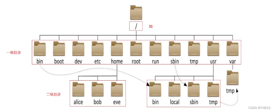 Linux系统的目录结构