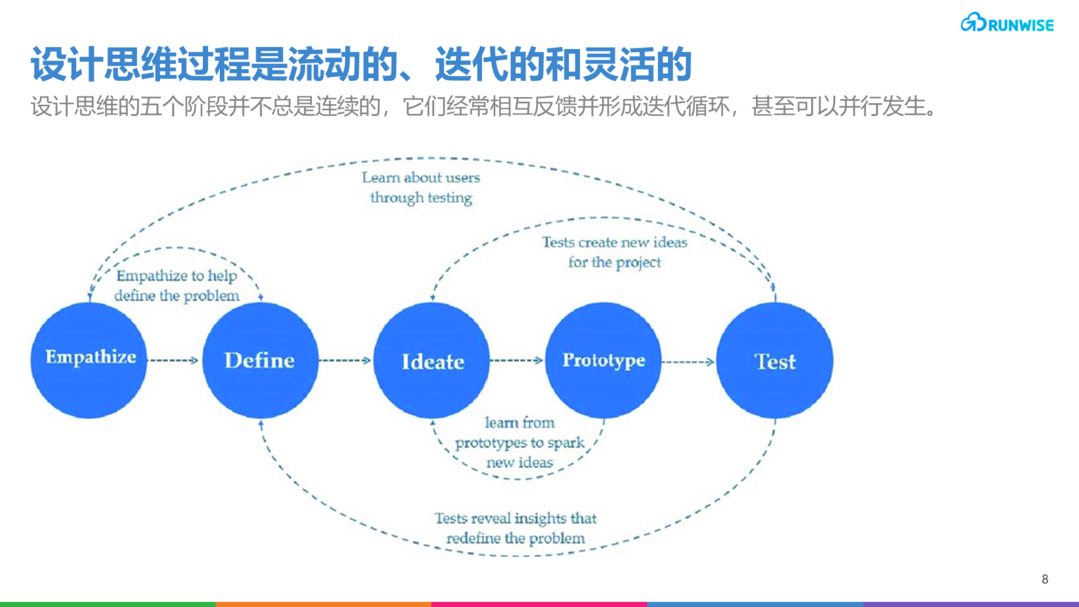运用设计思维