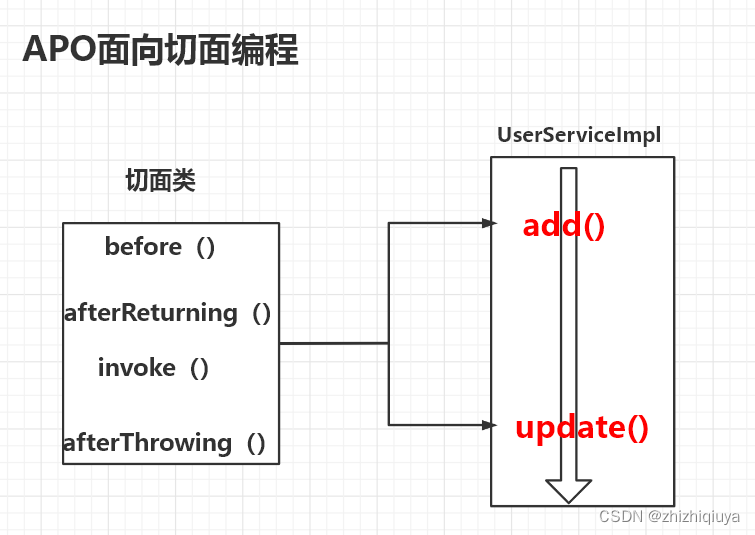 Spring framework Day18:Spring AOP xml配置示例一