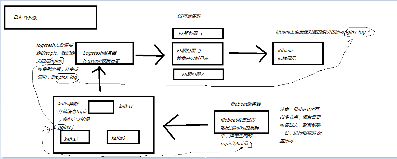 ELK+Kafka+Filebeat 企业内部日志分析系统（版本6.5.4）