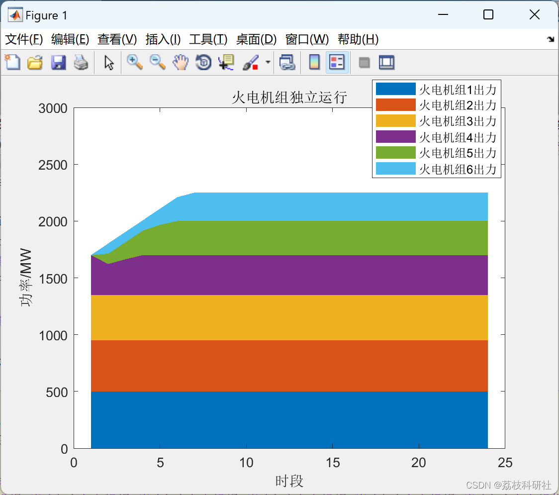 基于合作博弈的大规模多源联合外送协调调度中基于核仁理论的利润分配（Matlab代码实现）