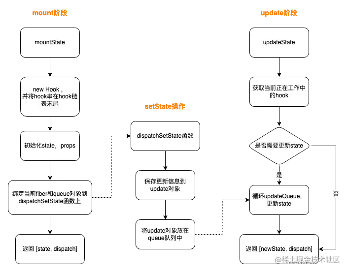 为什么hooks不能在循环、条件或嵌套函数中调用