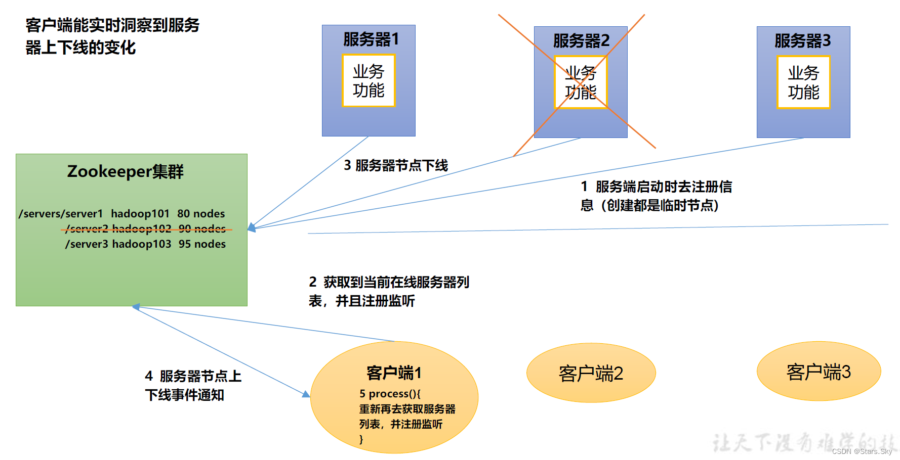 【Zookeeper 初级】01、Zookeeper 入门及安装_;zo
