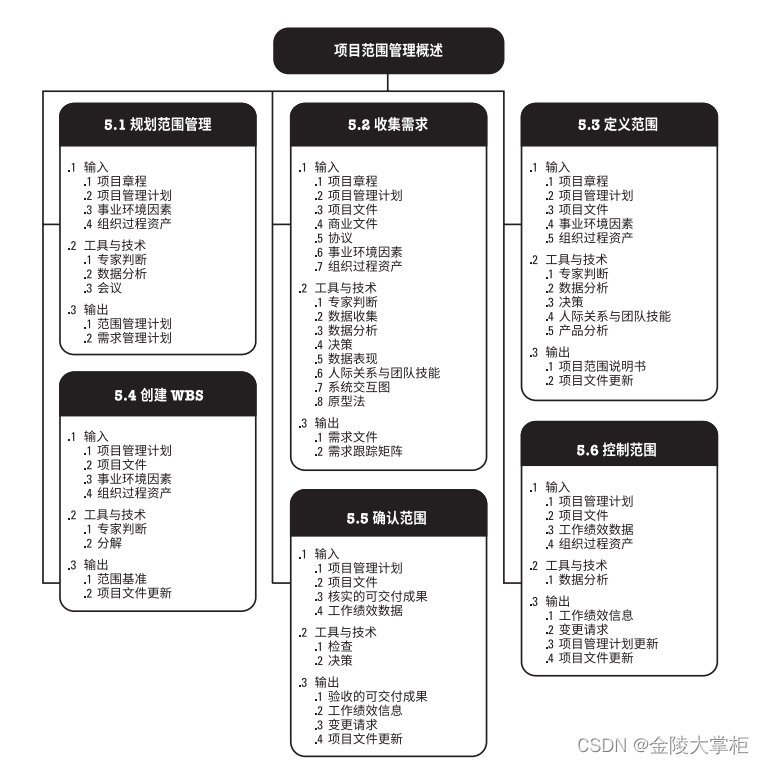 PMP-范围管理的重要性