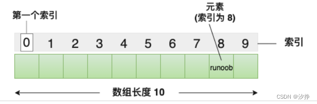 C语言-数组_定义一个具有12个元素的二维数组,以三行四列的方式进行显示,并求出所有元素的-CSDN博客