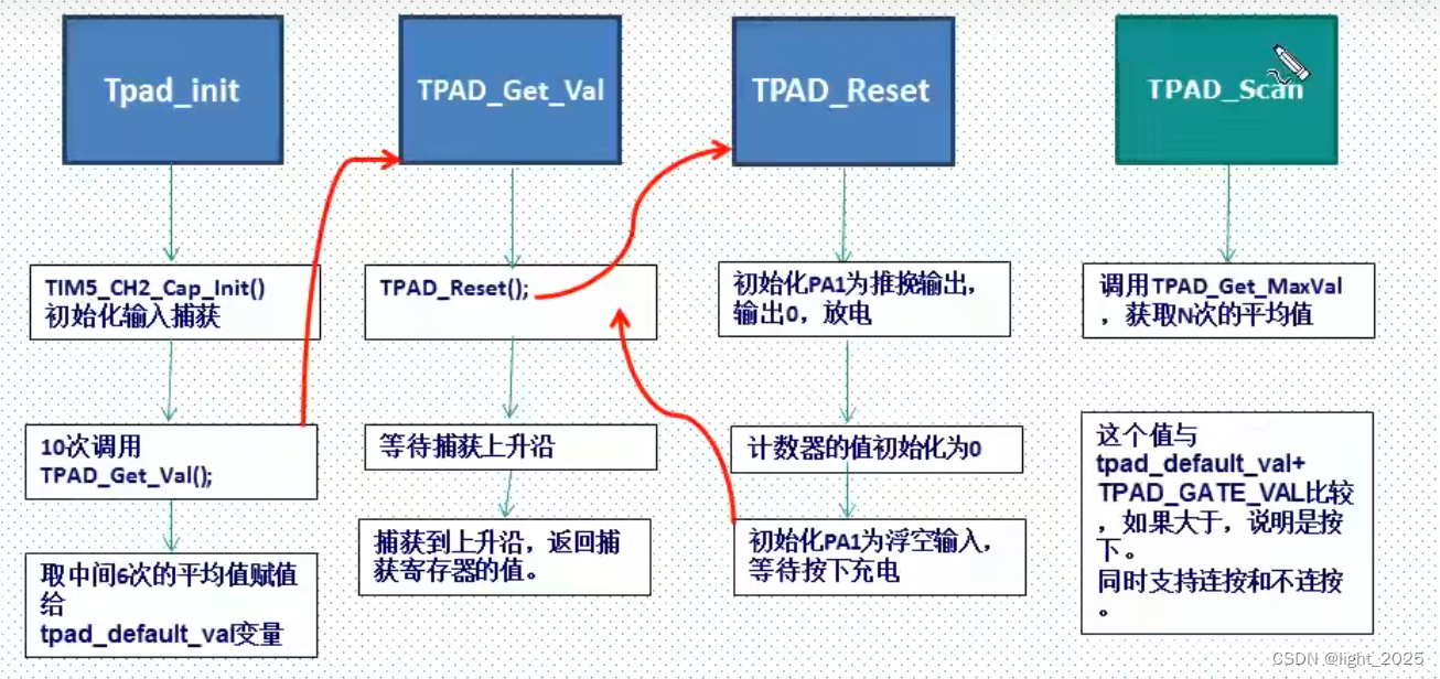 STM32F4_电容触摸按键
