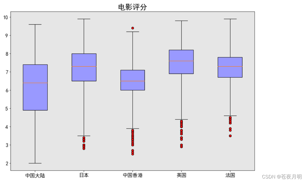 Python 数据分析 —— Matplotlib ②_flierprops-CSDN博客