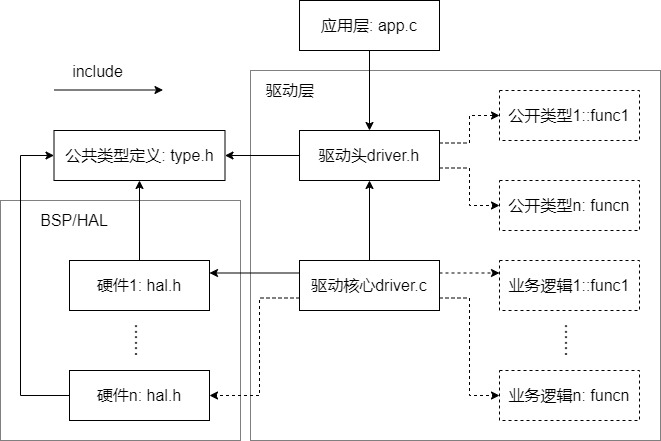 C语言面向对象（下）：驱动设计技巧_c语言写驱动-CSDN博客