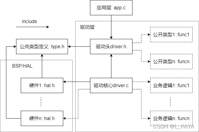 C语言面向对象(下):驱动设计技巧_c语言写驱动-CSDN博客