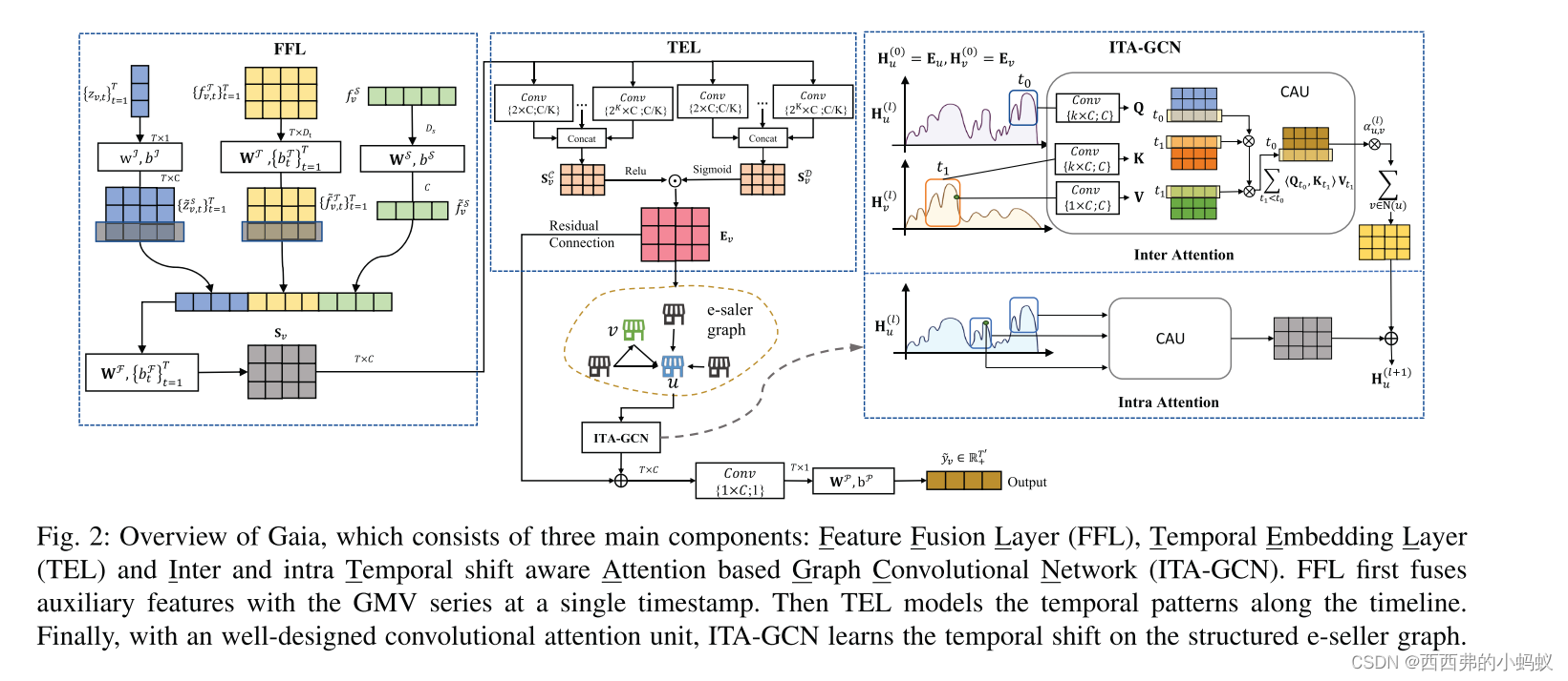 Gaia: Graph Neural Network with Temporal Shift aware Attention for ...