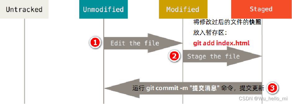 Git学习
