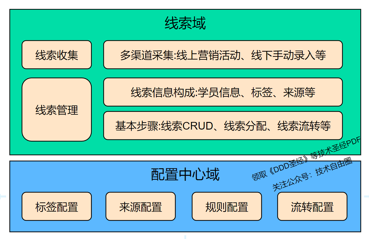 图 1-1 线索管理业务总览图