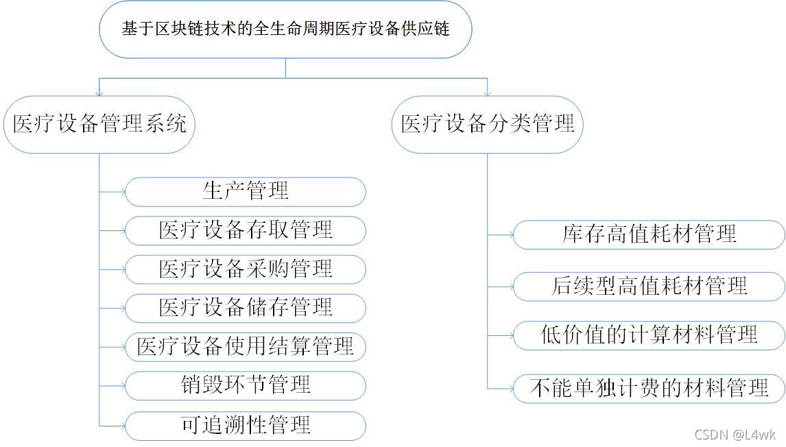 系统设计分布图