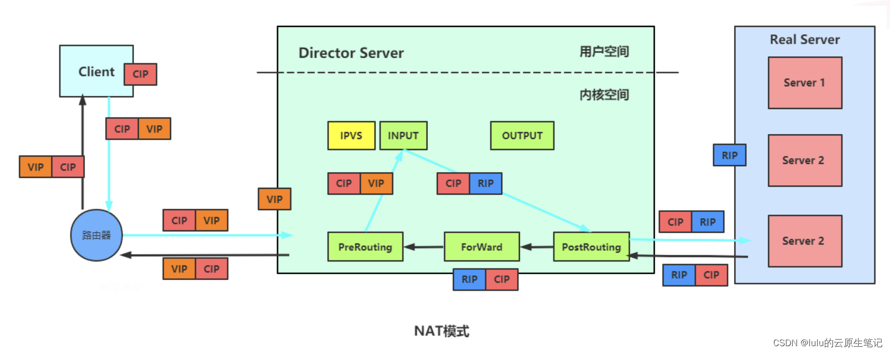 【博客679】LVS NAT模式与FULLNAT模式原理与配置差别