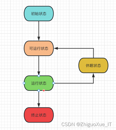 在这里插入线程图片描述