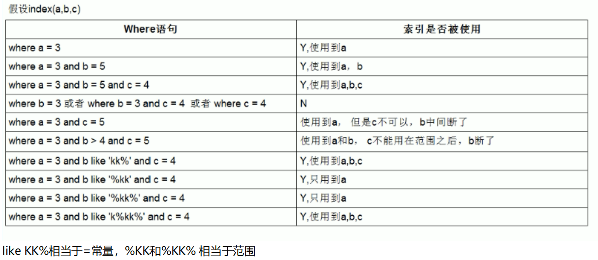 MYSQL性能调优03_在什么情况下会导致索引失效从而进行全表扫描