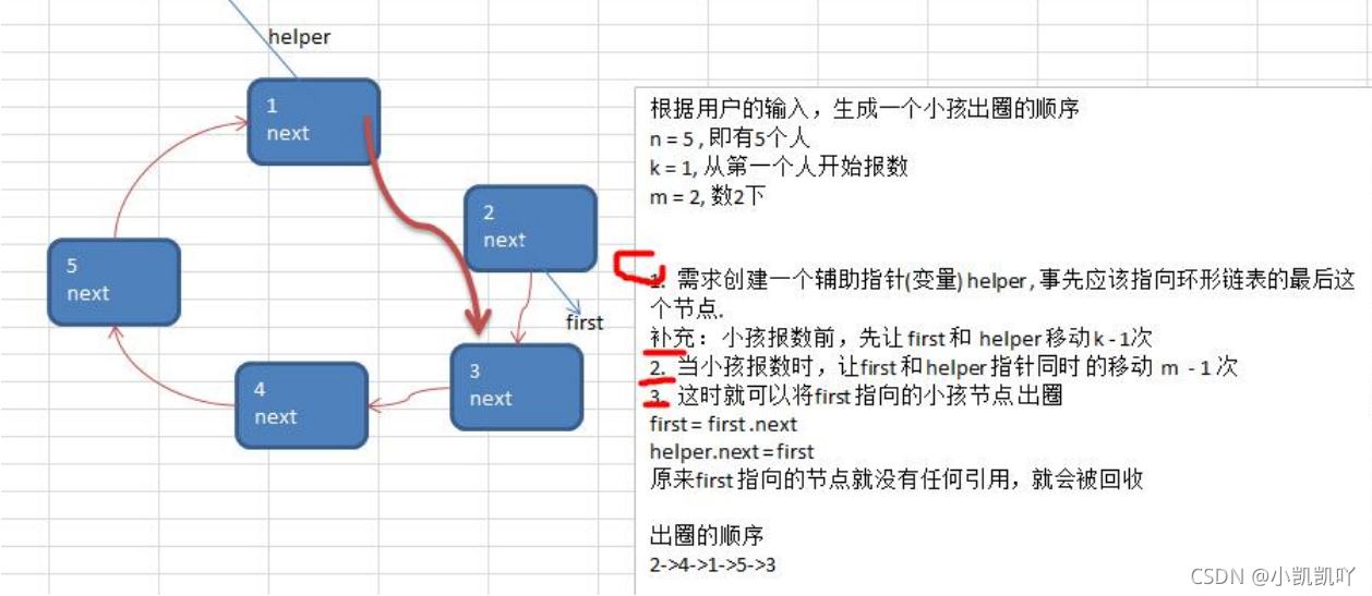 3) 约瑟夫问题-小孩出圈的思路分析图