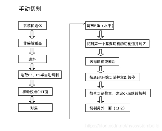 操作流程图