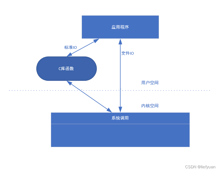 系统编程（1）：基本程序框架--IO