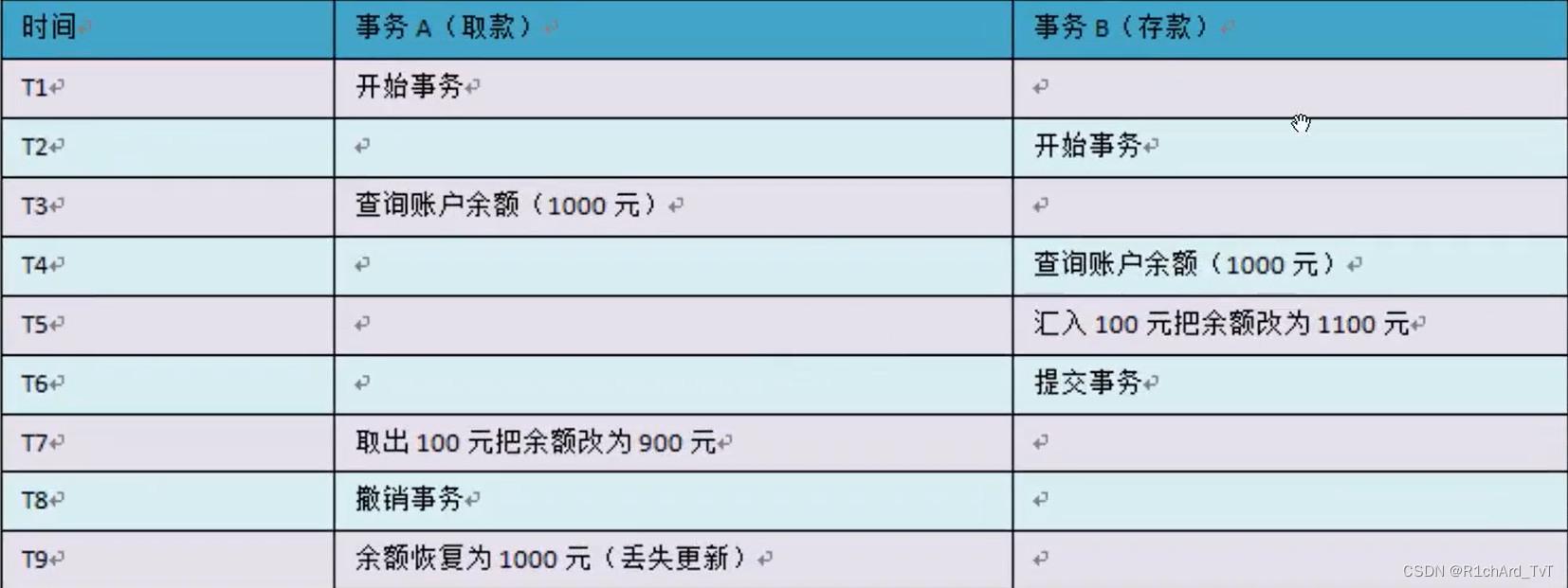 MySQL索引、事务与存储引擎